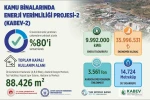 ADÜ’de enerji verimliliği projesinde çalışmaların yüzde 80’i tamamlandı
