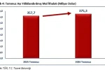 Bakan Bolat: "Temmuz ayında ihracatımız, 25 milyar 623 milyon dolar olarak gerçekleşmiştir"