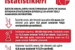 Bakan Işıkhan: "İşsiz sayısı, Ekim ayında bir önceki aya göre 27 bin kişi azalarak 3 milyon 33 bin kişiye geriledi" 