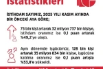 Bakan Işıkhan: "Kasım ayında işsizlik oranı, yüzde 8,6 seviyesinde gerçekleşti"
