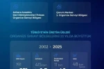 Bakan Kacır: "Son 23 yılda OSB’lerimizin sayısını 191’den 371’e çıkardık"