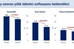 Bakan Şimşek: "Enflasyon beklentileri geçen yılın aynı dönemine göre hanehalkında 6,7 puan, reel sektörde 10,9 puan ve piyasa katılımcılarında 3,2 puan geriledi" 