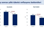 Bakan Şimşek: "Hanehalkı ve reel sektörün 12 ay sonrası enflasyon beklentileri kasımda geriledi" 