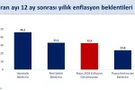 Bakan Şimşek: "Hanehalkının 12 ay sonrası enflasyon beklentileri bir önceki aya göre 3,4 puan iyileşti"