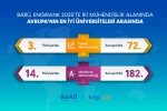 BARÜ, mühendislikte Avrupa’nın en iyi üniversiteleri arasında yer aldı 