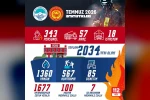 Büyükşehir itfaiye ekipleri, Temmuz ayında 2 bin 34 itfai olaya müdahale etti