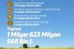Çiftçilere 1 milyar 623 milyon lira tarımsal destek ödemesi yapıldı