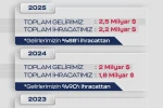 Dünya SİHA ihracat pazarının lideri 2025’te de Baykar oldu