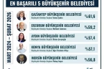 Fatma Şahin, en başarılı büyükşehir belediye başkanı