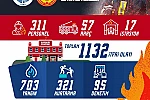Kayseri İtfaiyesi eylülde bin 132 olaya müdahale etti 