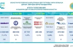 Kazakistan’da seçim sonucu kesinleşti