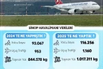 Sinop havalimanı 2025 verileri açıklandı 