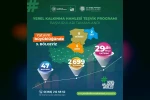 TR82 Bölgesi yerel kalkınma hamlesiyle Türkiye 3’üncüsü oldu 