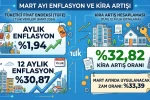 TÜİK açıkladı: Nisan ayı kira artış oranı belli oldu!