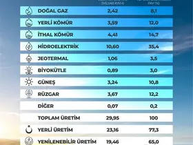 Bakan Bayraktar: "‘120 bin megavat kurulu güç’ hedefini çok daha yukarı taşıyacağız"
