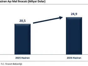 Bakan Bolat: "Haziran ayında ihracat, yüzde 21,7 oranında artışla 24 milyar 915 milyon dolar olarak gerçekleşmiştir"
