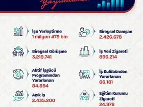 Bakan Işıkhan: "1 milyon 479 bin işe yerleştirmeye aracılık ettik"
