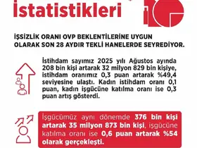Bakan Işıkhan: "28 aydır tekli hanelerde seyreden işsizlik oranı; yüzde 8,5 seviyesinde gerçekleşti"

