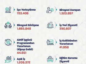 Bakan Işıkhan: "723 binden fazla işe yerleştirmeye aracılık ettik"
