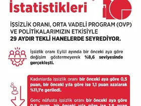 Bakan Işıkhan: "İşsizlik oranı Eylül ayında yüzde 8,6 seviyesinde gerçekleşti"
