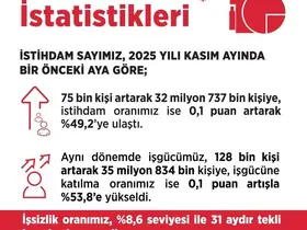 Bakan Işıkhan: "Kasım ayında işsizlik oranı, yüzde 8,6 seviyesinde gerçekleşti"

