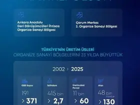 Bakan Kacır: "Son 23 yılda OSB’lerimizin sayısını 191’den 371’e çıkardık"