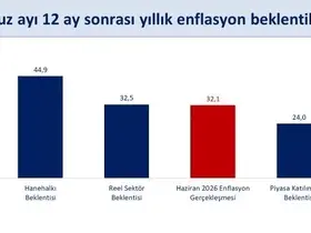 Bakan Şimşek: "Hanehalkı ve reel sektörün enflasyon beklentileri iyileşiyor"
