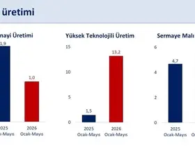 Bakan Şimşek: "İlk beş ayda takvim etkisinden arındırılmış sanayi üretimi yüzde 1 arttı"
