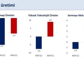 Bakan Şimşek: "İlk çeyrekte sanayi üretimi çeyreklik yüzde 0,2 arttı"
