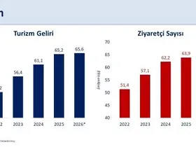 Bakan Şimşek: "Martta turizm gelirleri yıllık yüzde 1,3 arttı"

