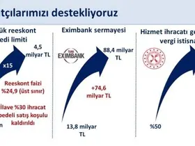 Bakan Şimşek: "Reeskont kredileri günlük limitini program döneminde 300 milyon liradan 4,5 milyar liraya 15 kat yükselttik"
