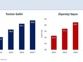 Bakan Şimşek: "Üçüncü çeyrekte turizm geliri yıllık yüzde 3,9, ziyaretçi sayısı yüzde 1,9 arttı"
