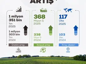 Bakan Yumaklı: "2025 yılı itibarıyla; 1 milyon 351 bin ton üretime ulaştık"
