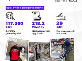 Bakan Yumaklı: Uygunsuzluk Tespit Edilen İşletmelere 218,2 Milyon Lira Ceza