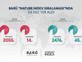 BARÜ, ilk kez "Nature Index Sıralaması"nda yer aldı
