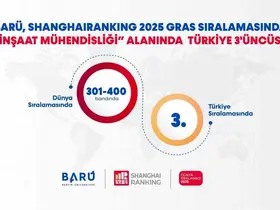 BARÜ, "İnşaat Mühendisliği" alanında Türkiye 3’üncüsü

