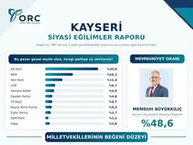 Başkan Büyükkılıç memnuniyet anketinde ilk sırada
