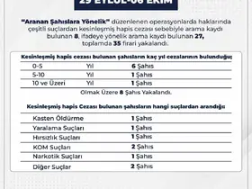 Bingöl’de 35 firari yakalandı
