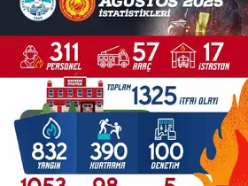 Büyükşehir İtfaiyesi ağustos ayında bin 325 olaya müdahale etti
