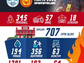 Büyükşehir İtfaiyesi’nden 1 ayda 707 olaya müdahale
