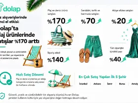 Dolap’ta plaj ürünlerinde satışlar yüzde 170 arttı
