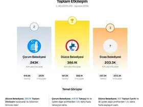 Düzce Belediyesi yine zirvede
