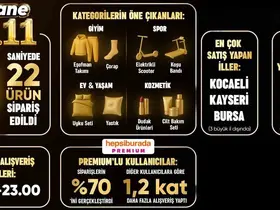 Efsane 11.11’de Hepsiburada’dan saniyede 22 ürün satıldı
