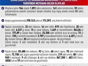 Elazığ’da 964 asayiş olayında, bin 92 şahıs yakalandı
