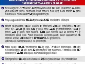 Elazığ’da asayiş uygulamaları: Bin 32 şahıs yakalandı
