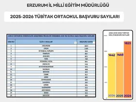 Erzurum proje yarışmasında zirvede

