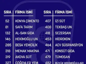 İSO ikinci 500 açıklandı! Konya’dan 17 firma listede