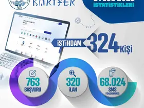 Kariyer Merkezi; 1 ayda 324 istihdama aracılık etti
