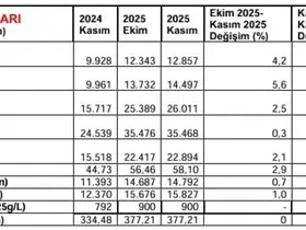 Kasım ayında 24 market ürününde fiyat düşüşü gözlemlendi
