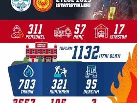 Kayseri İtfaiyesi eylülde bin 132 olaya müdahale etti

